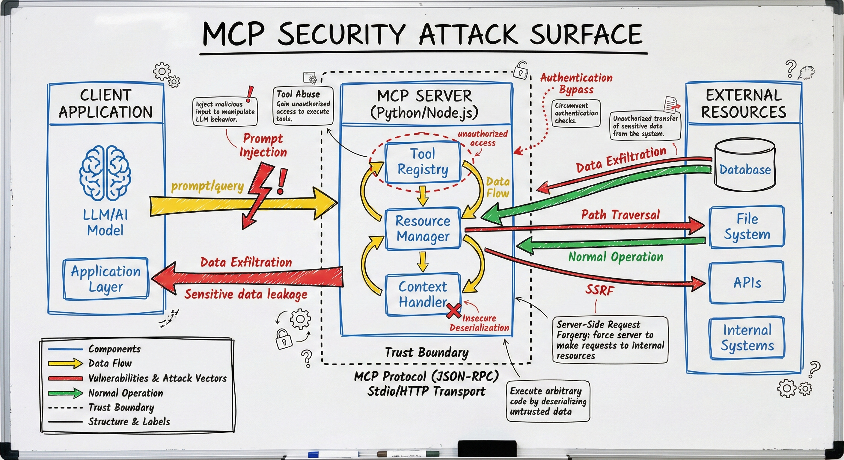 The complete MCP attack surface spanning client, server, and external resources