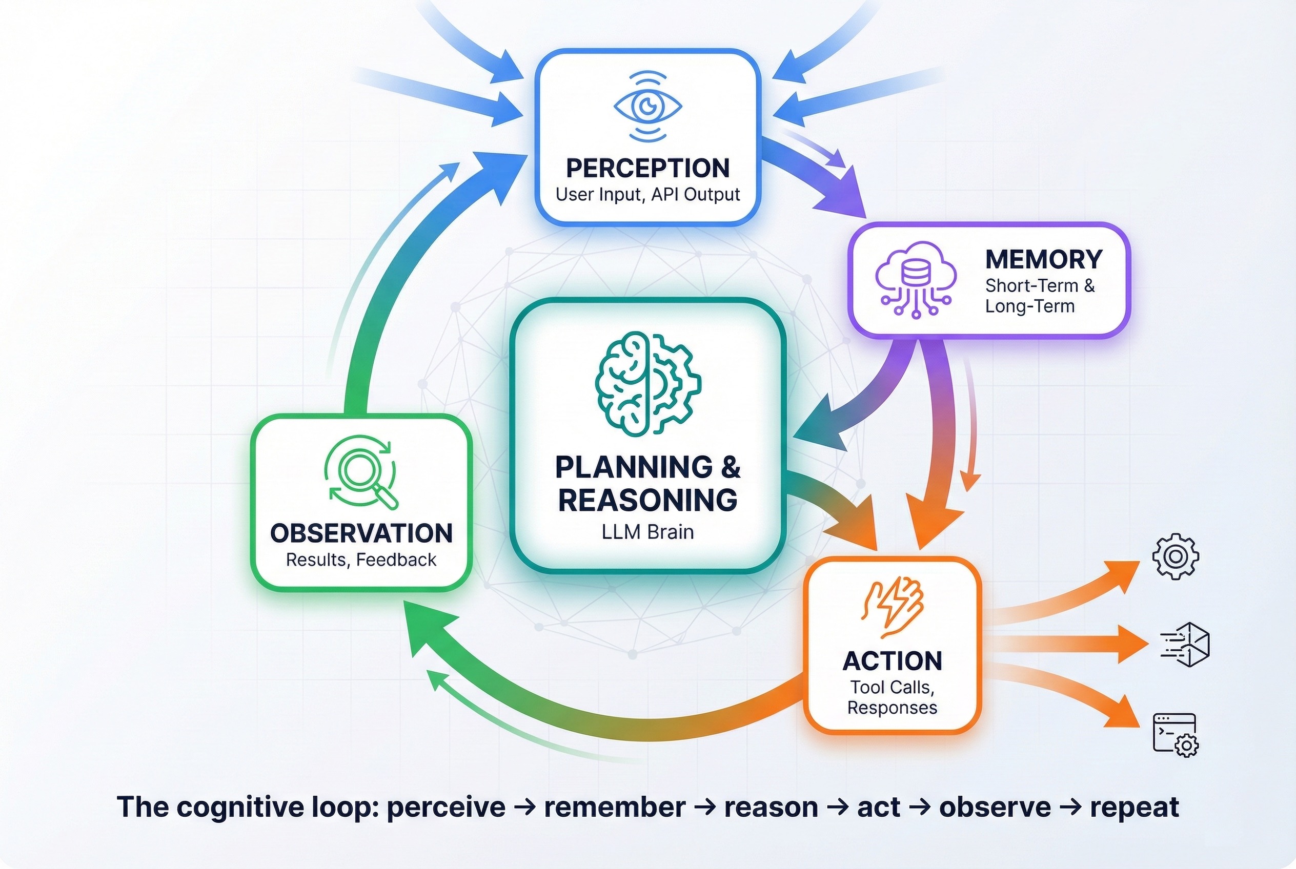 The AI Agent Cognitive Loop: A circular flow showing Perception (user input, API output) flowing to Memory (short-term and long-term), then to Planning and Reasoning (LLM brain), to Action (tool calls, responses), to Observation (results, feedback), and back to Memory