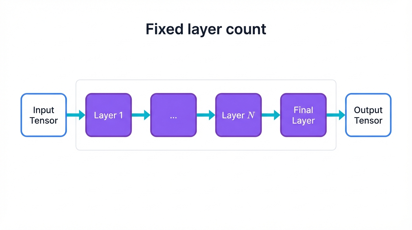 Sequential Layer Flow in a Fixed Architecture
