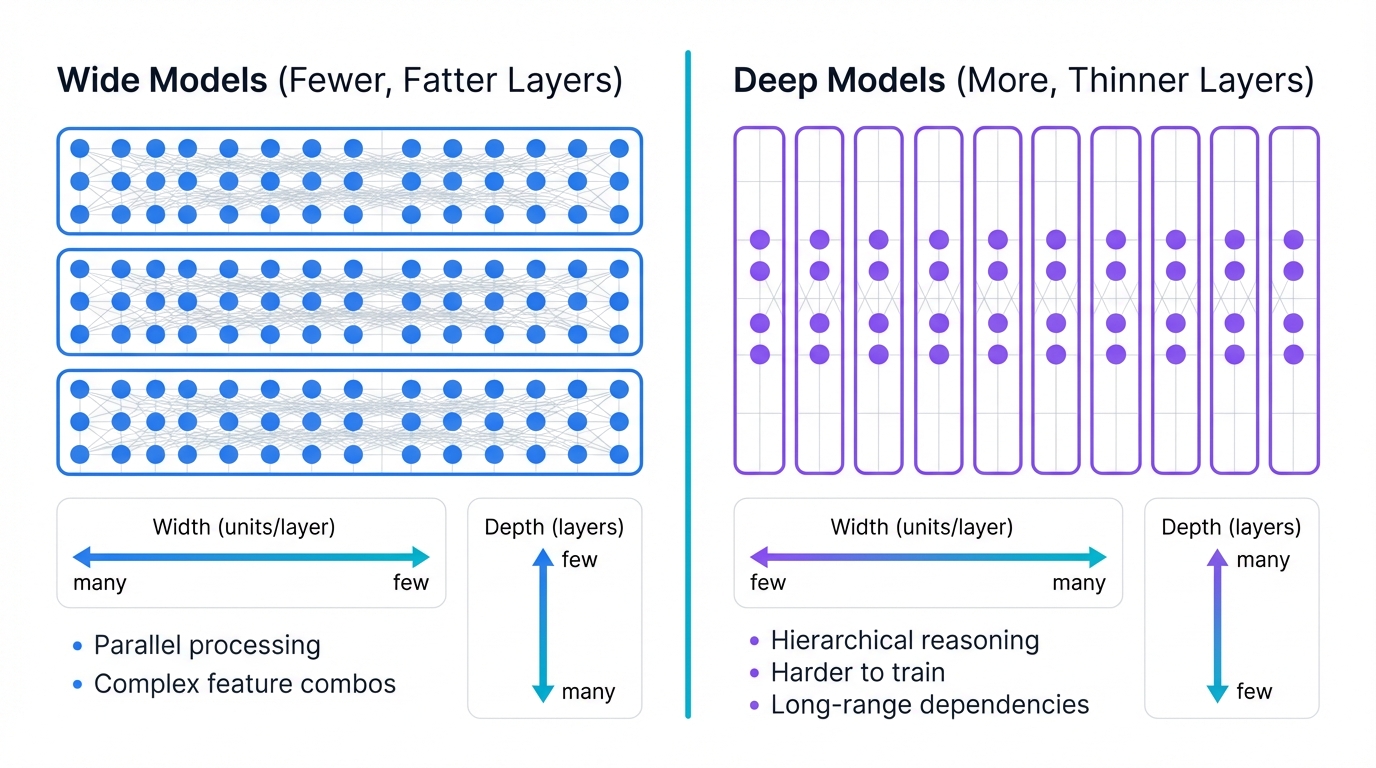 Wide vs Deep Model Trade-offs