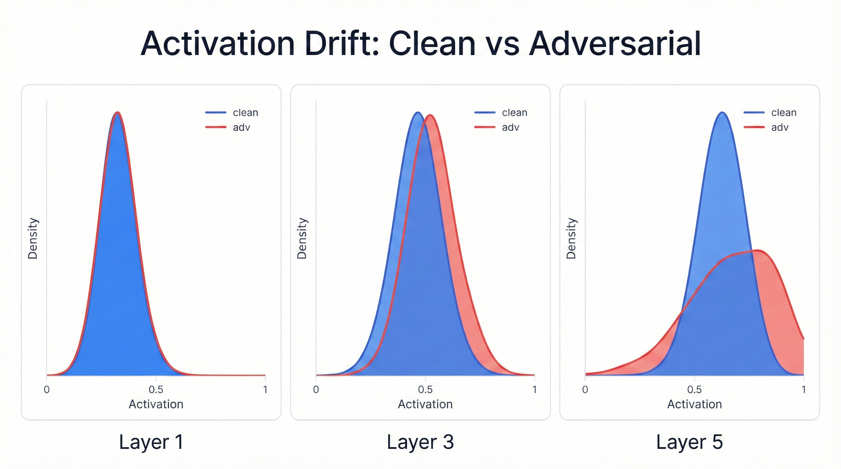 Visualization of activation drift showing how adversarial perturbations alter internal network representations across layers