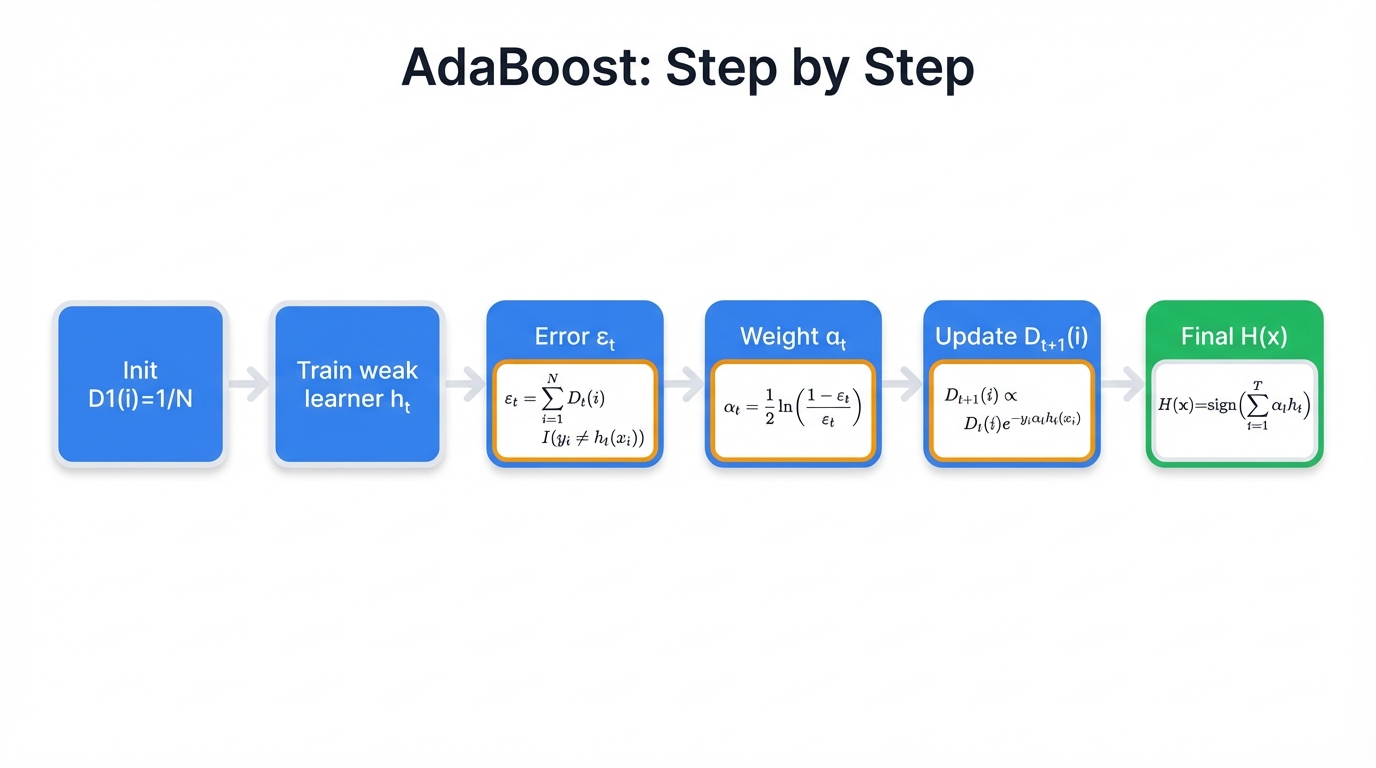 AdaBoost Algorithm Step-by-Step