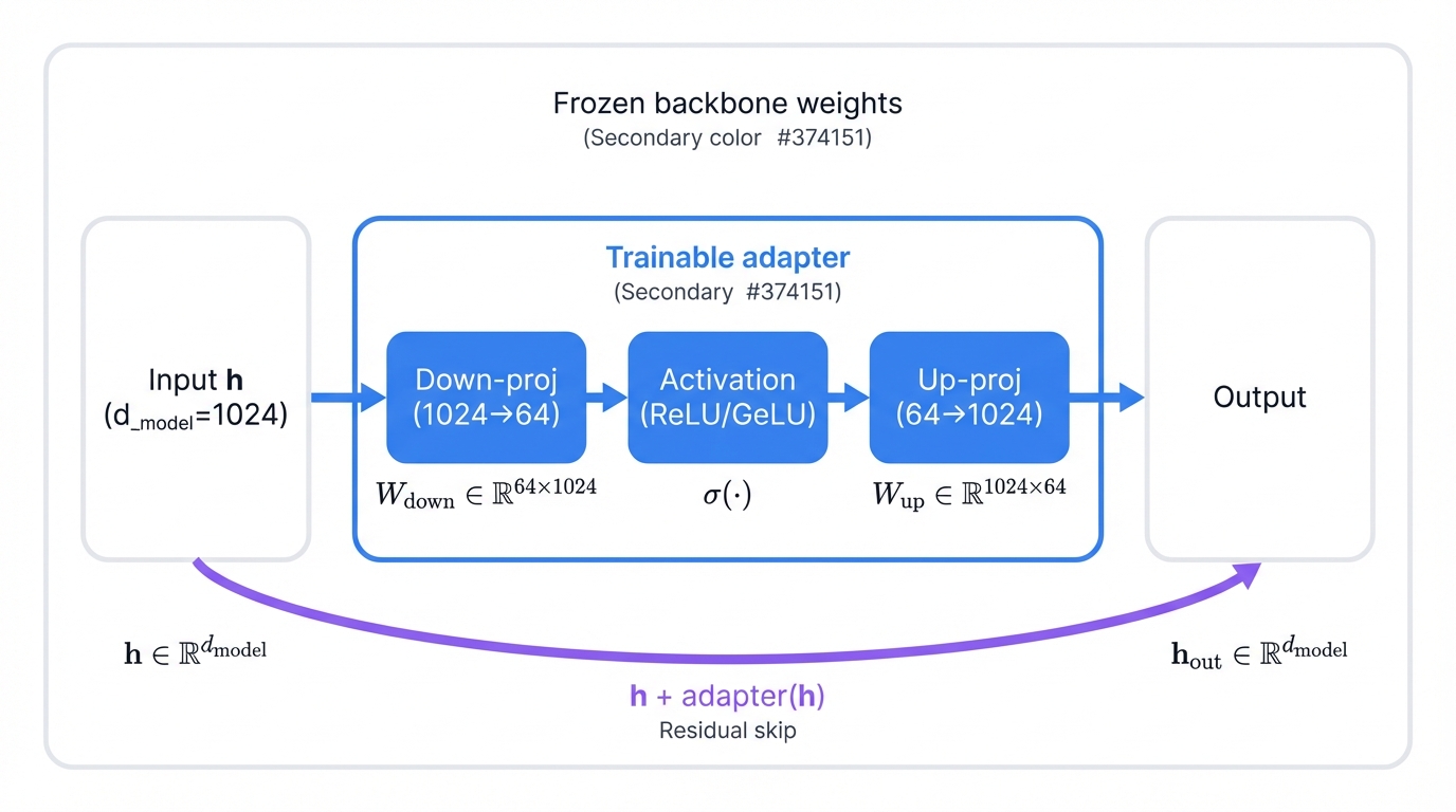 Adapter Bottleneck Architecture