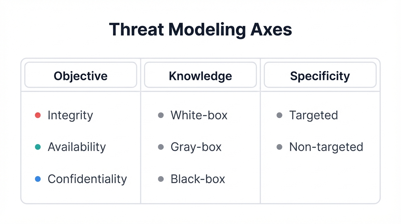 Threat Modeling Axes Matrix