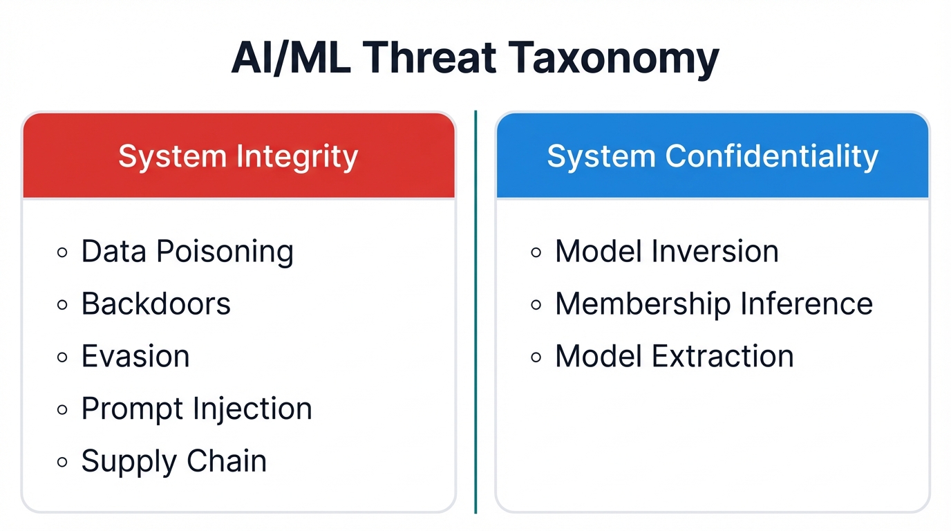 Taxonomy: Integrity vs Confidentiality Attacks