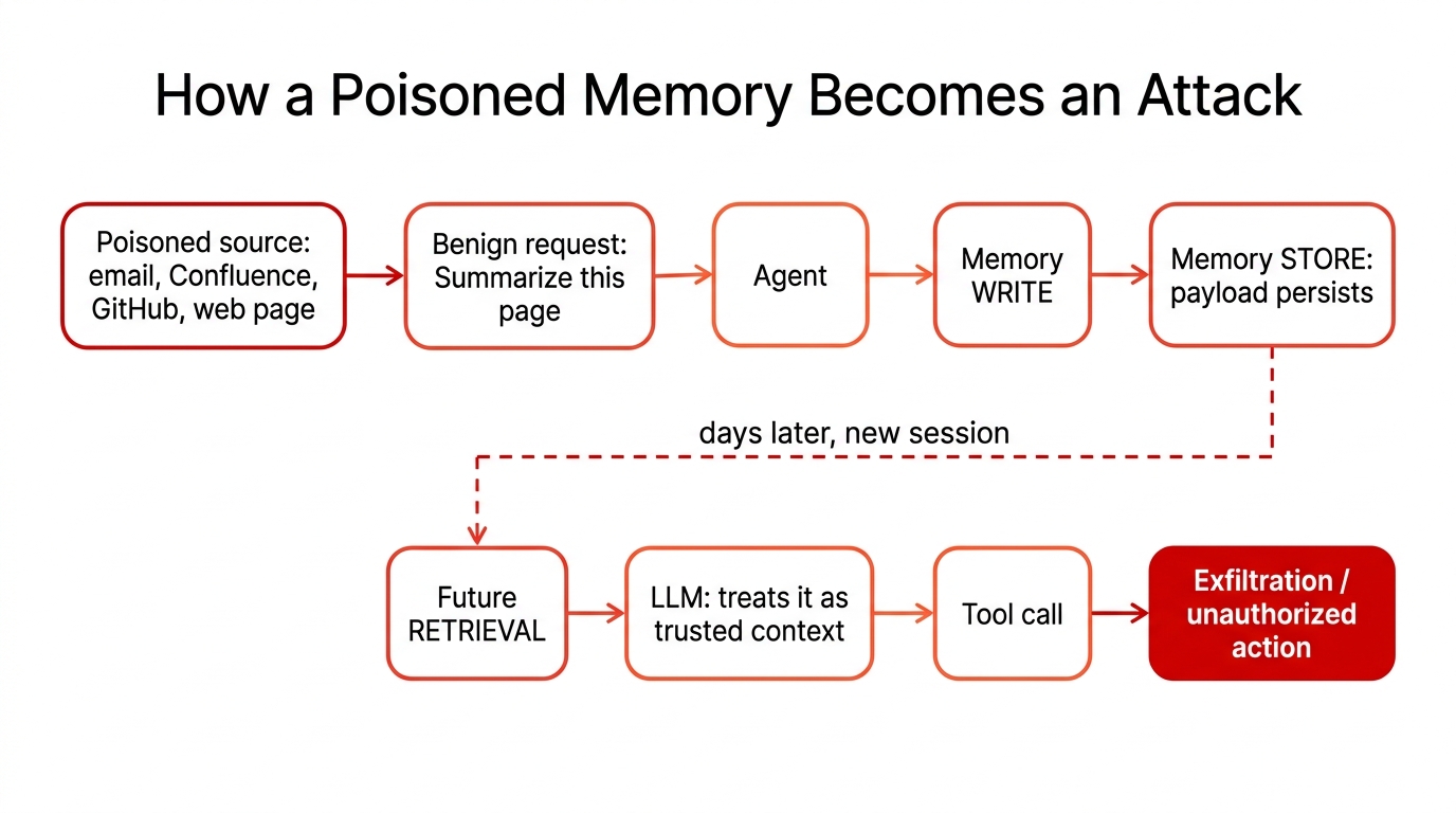 Attack path: a poisoned source (email, Confluence, GitHub, web page) and a benign summarize request reach the agent, which writes to memory; the memory store persists the payload; days later in a new session a future retrieval feeds the LLM as trusted context, leading to a tool call and exfiltration or unauthorized action.