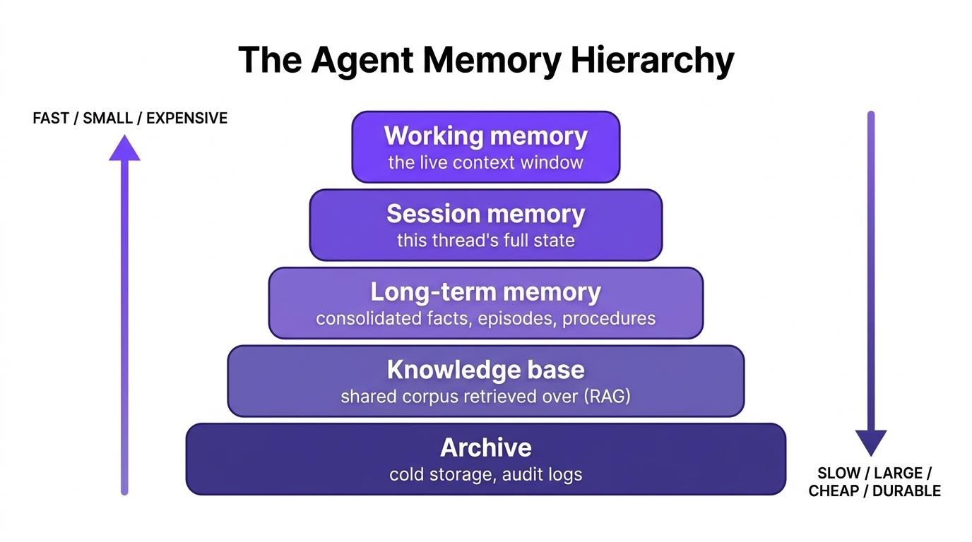 The agent memory hierarchy as a widening tier stack: working memory (the live context window) at the narrow top, then session memory, long-term memory, knowledge base, and archive at the wide bottom. Higher tiers are faster, smaller, more expensive, and more transient; lower tiers are slower, larger, cheaper, and more durable.