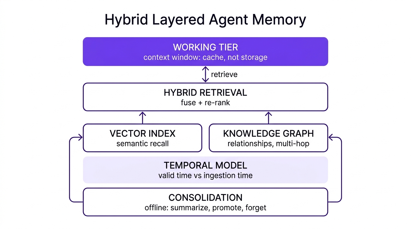Hybrid layered agent memory architecture: a working tier (the context window, used as cache) sits above a hybrid retrieval layer that fuses and re-ranks results from a vector index (semantic recall) and a knowledge graph (relationships, multi-hop); a temporal model tracks valid time versus ingestion time; and an offline consolidation phase summarizes, promotes, and forgets, looping back to reorganize the stores.