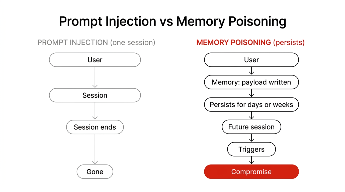 Comparison of prompt injection versus memory poisoning. Prompt injection: user, session, session ends, gone. Memory poisoning: user, memory payload written, persists for days or weeks, future session, triggers, compromise.