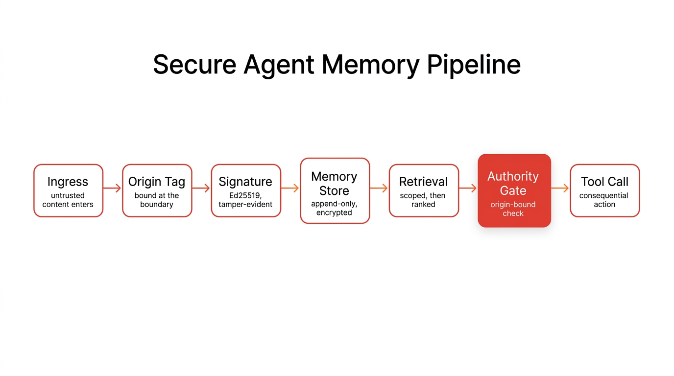 The secure agent memory pipeline: ingress of untrusted content, origin tag bound at the boundary, Ed25519 signature, append-only encrypted memory store, scoped-then-ranked retrieval, an origin-bound authority gate, then the tool call. The authority gate is the checkpoint between memory and action.