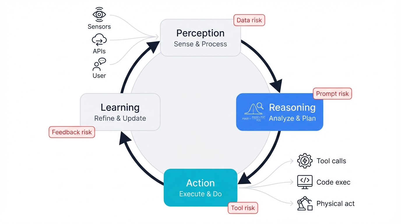 Foundational Agent Loop