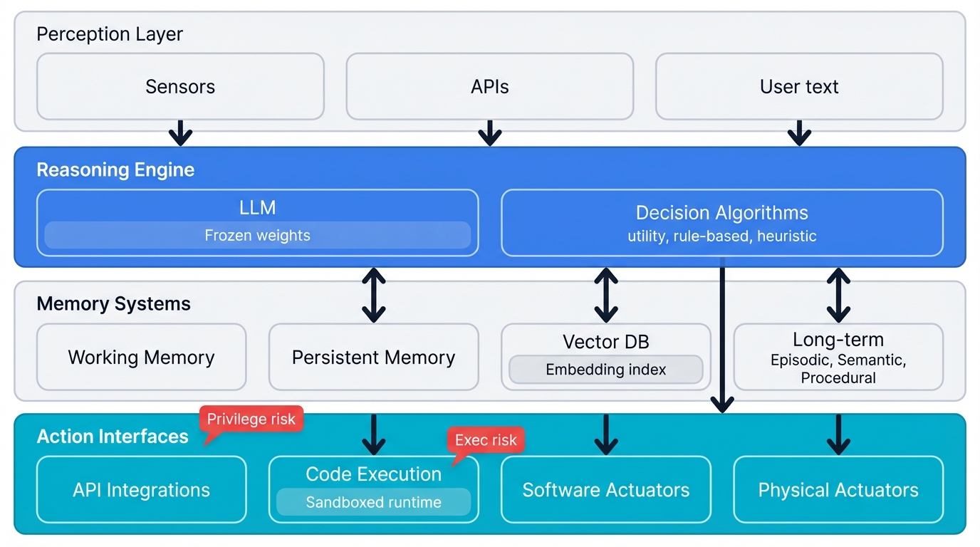 AI Agent Internal Architecture