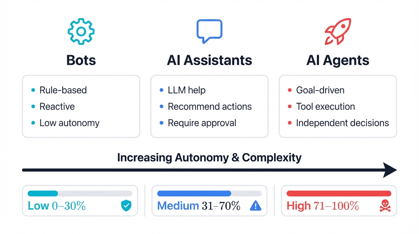 Autonomy Spectrum: Bots vs Assistants vs Agents