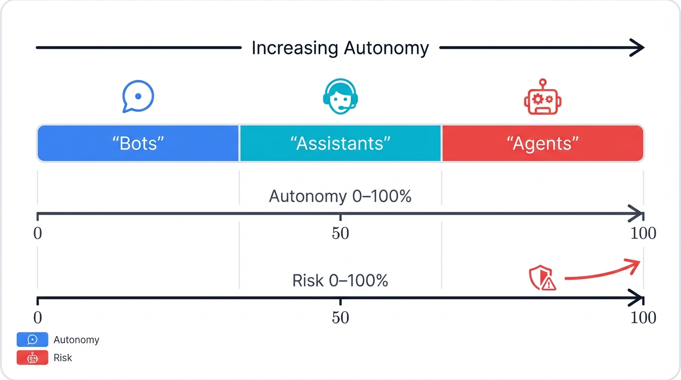 Autonomy Spectrum: Bots → Assistants → Agents