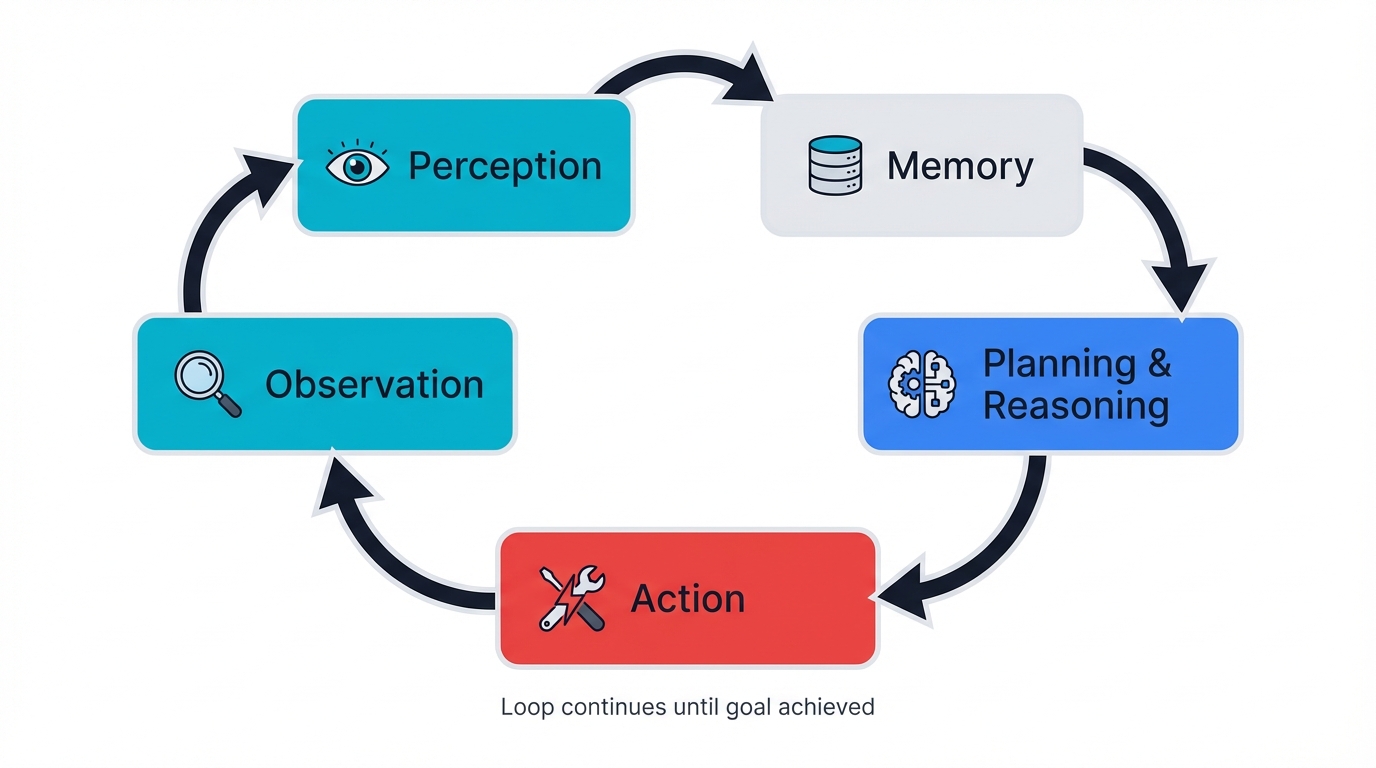 Cognitive Loop: Perception → Memory → Planning → Action → Observation