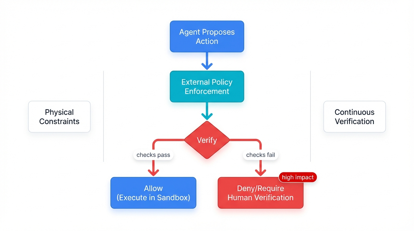 Zero Trust Agent Security Model