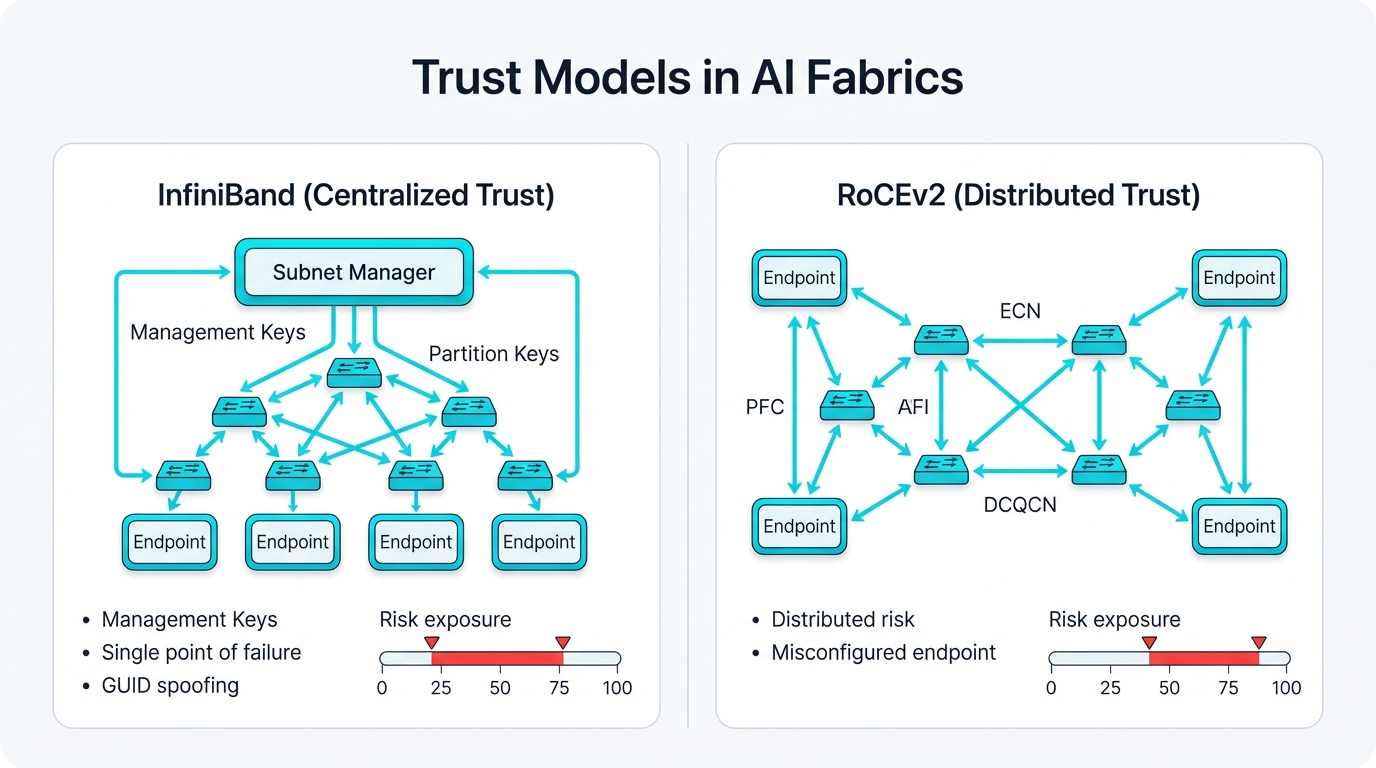Trust Models and Security Gaps in AI Fabrics