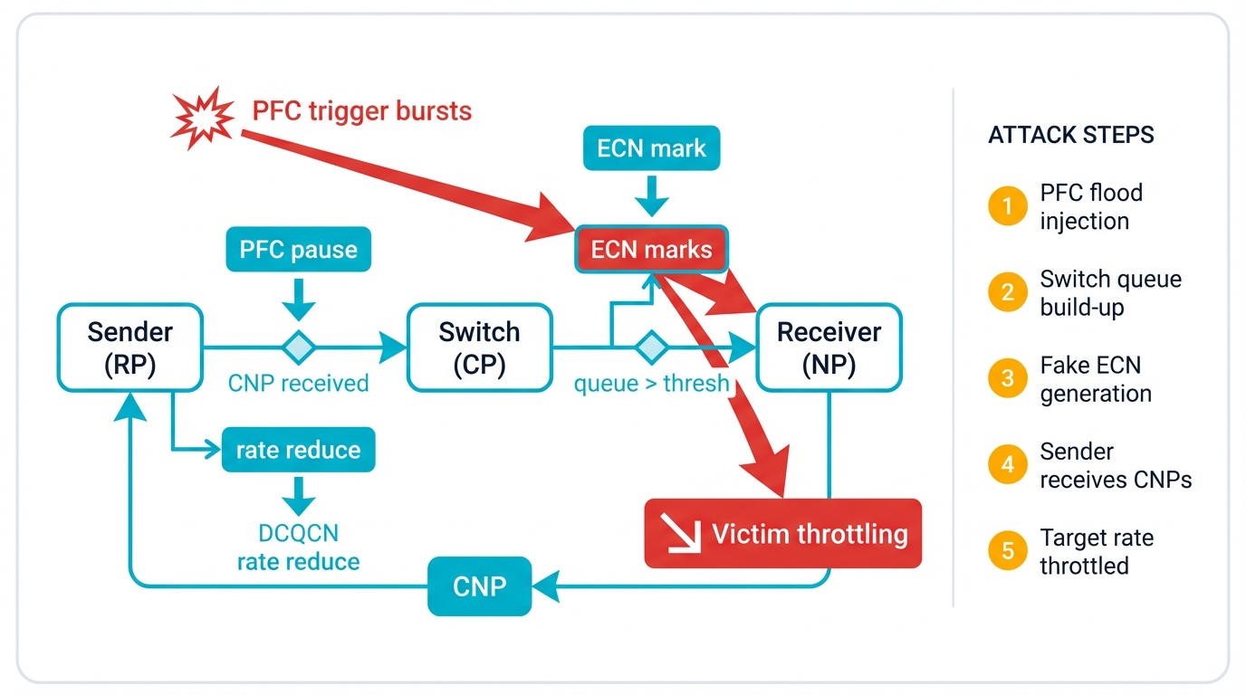 RoCEv2 Control Loop and Weaponization Path