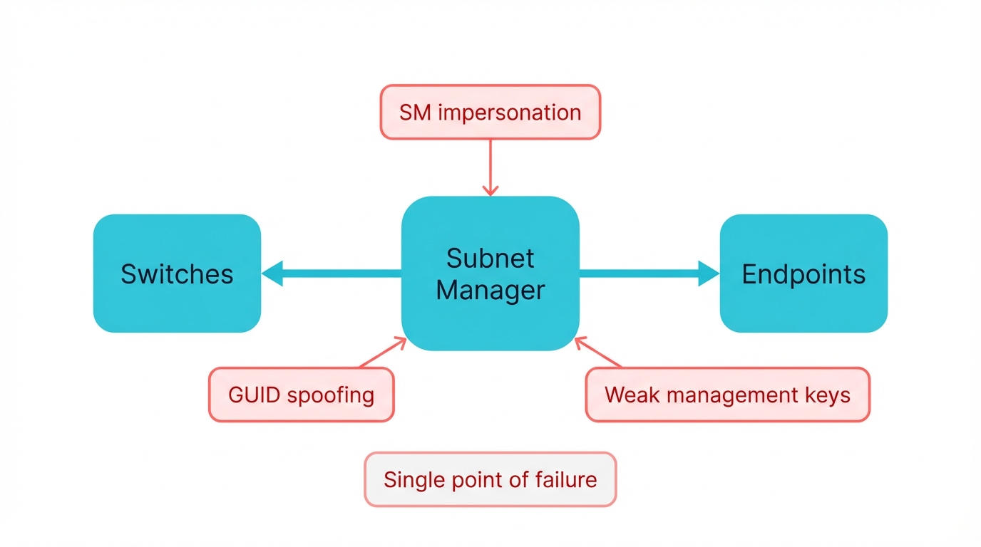 InfiniBand Centralized Control Risk Map