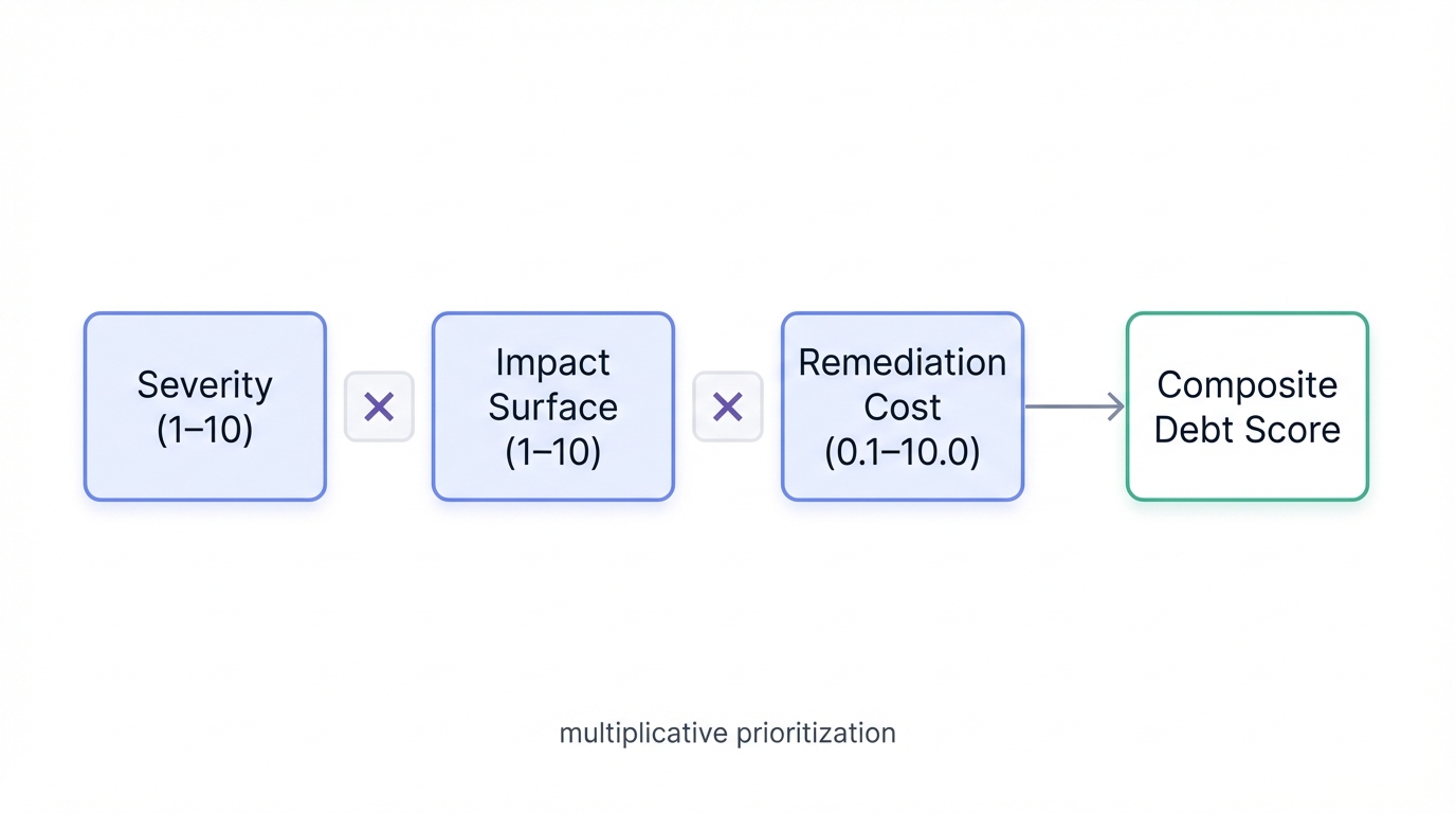 AI Security Debt Scoring Formula