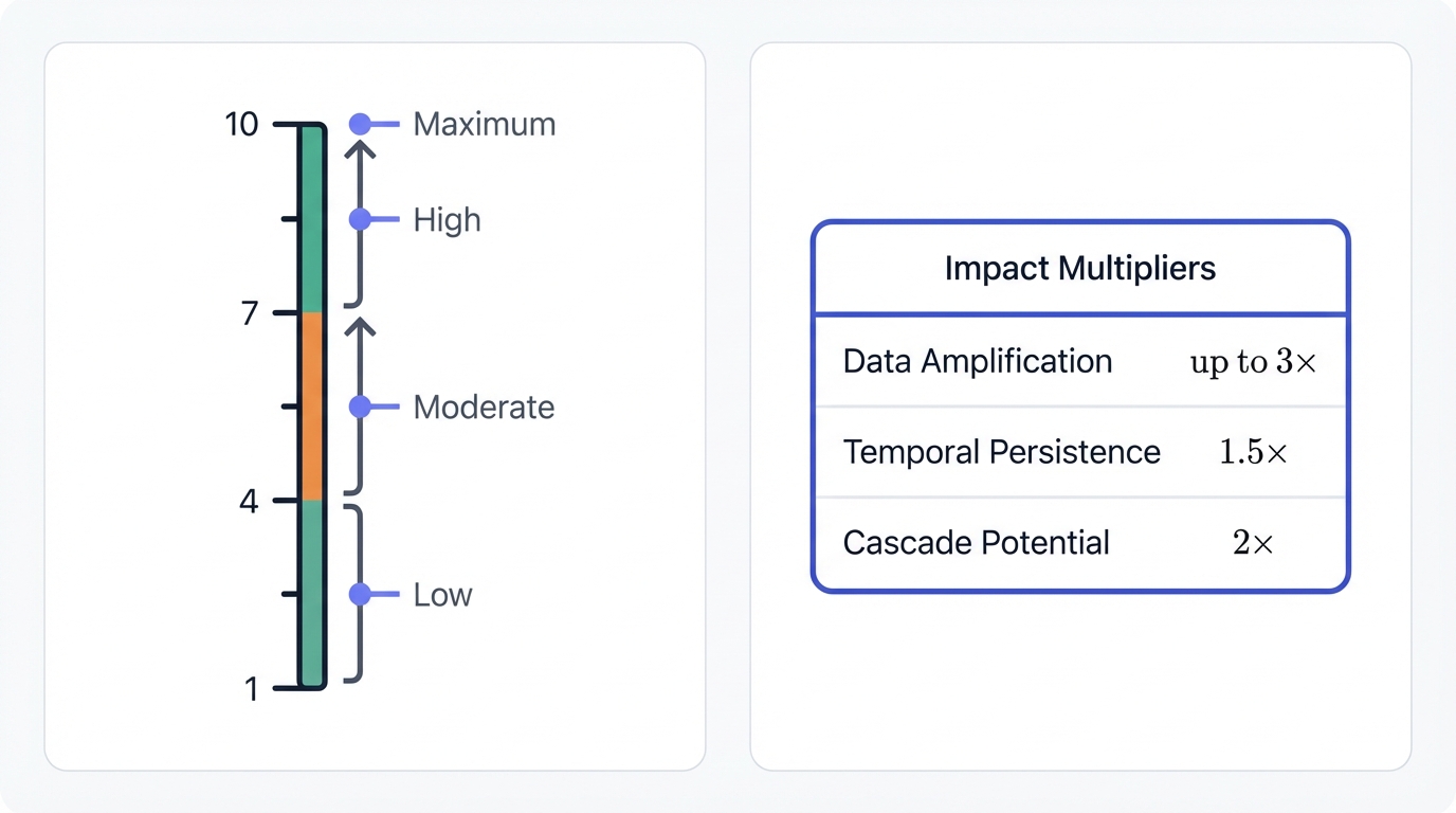 Impact Surface Scale and Multipliers