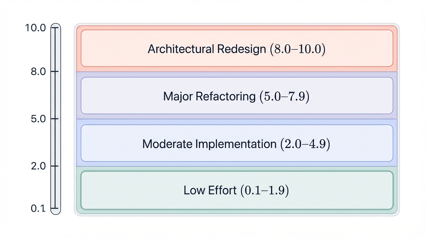 Remediation Cost Factor Tiers