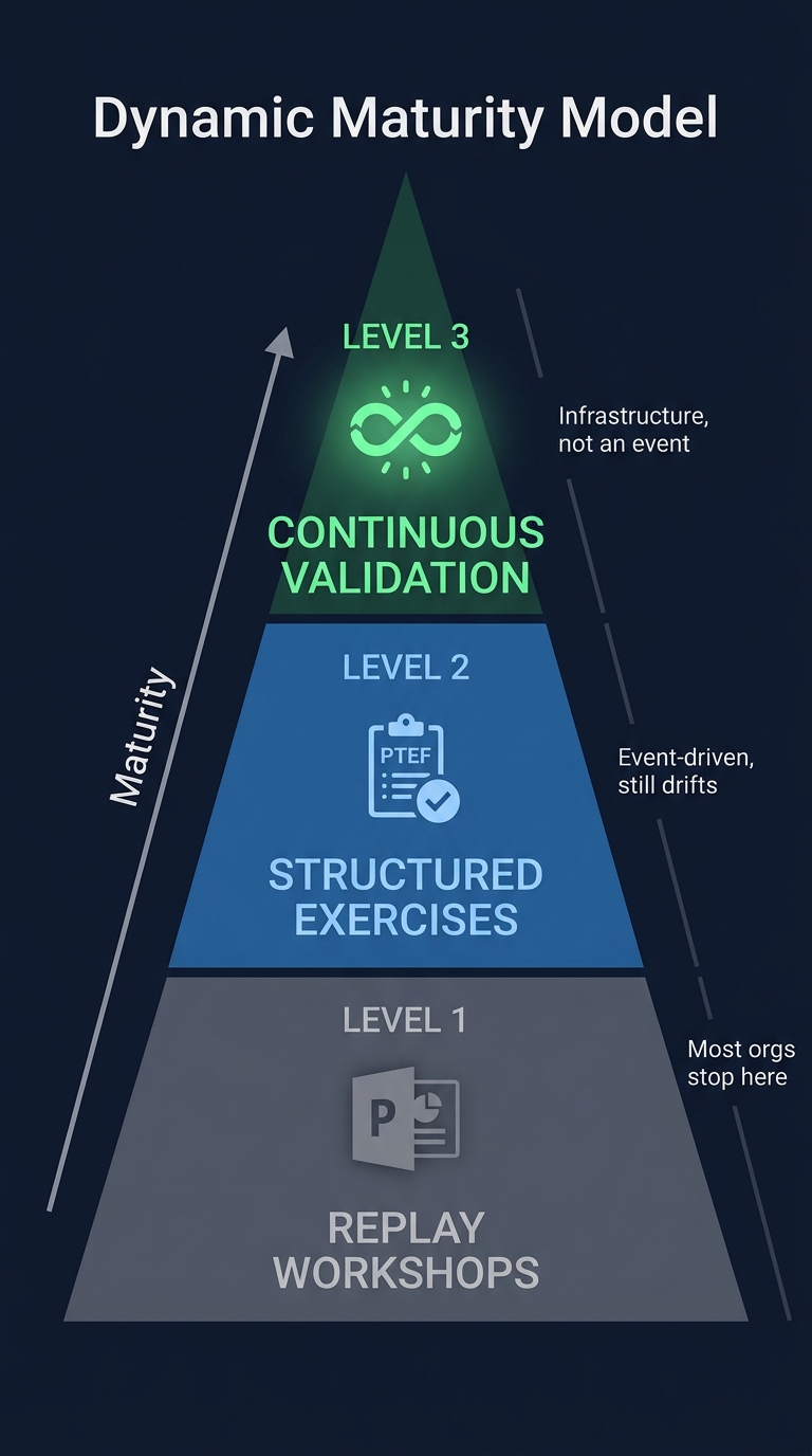 Purple team maturity pyramid: most organizations stop at Level 1 replay workshops. Level 3 continuous validation is infrastructure, not an event.