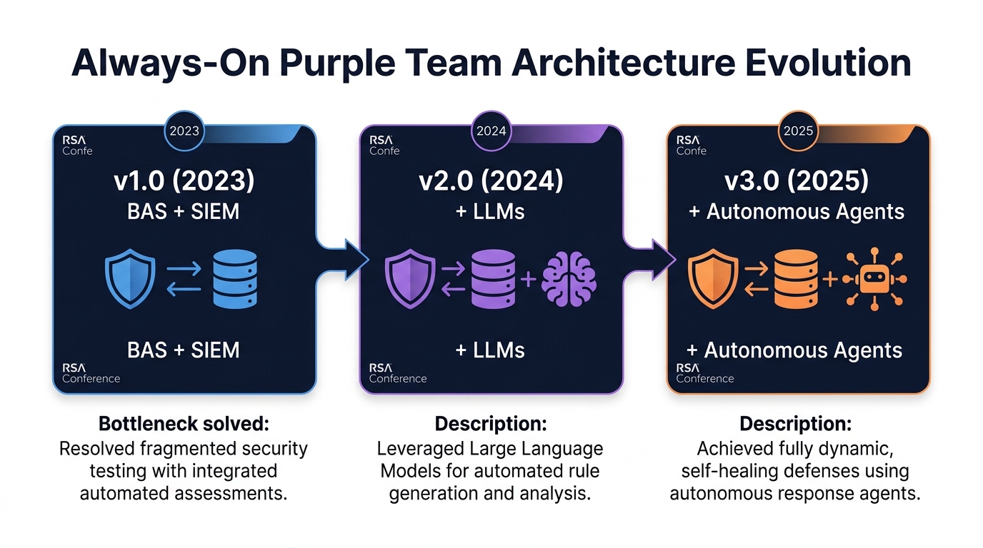 The Always-On Purple Team architecture evolved across three RSA Conferences: BAS plus SIEM (2023), adding LLMs (2024), adding autonomous agents (2025).