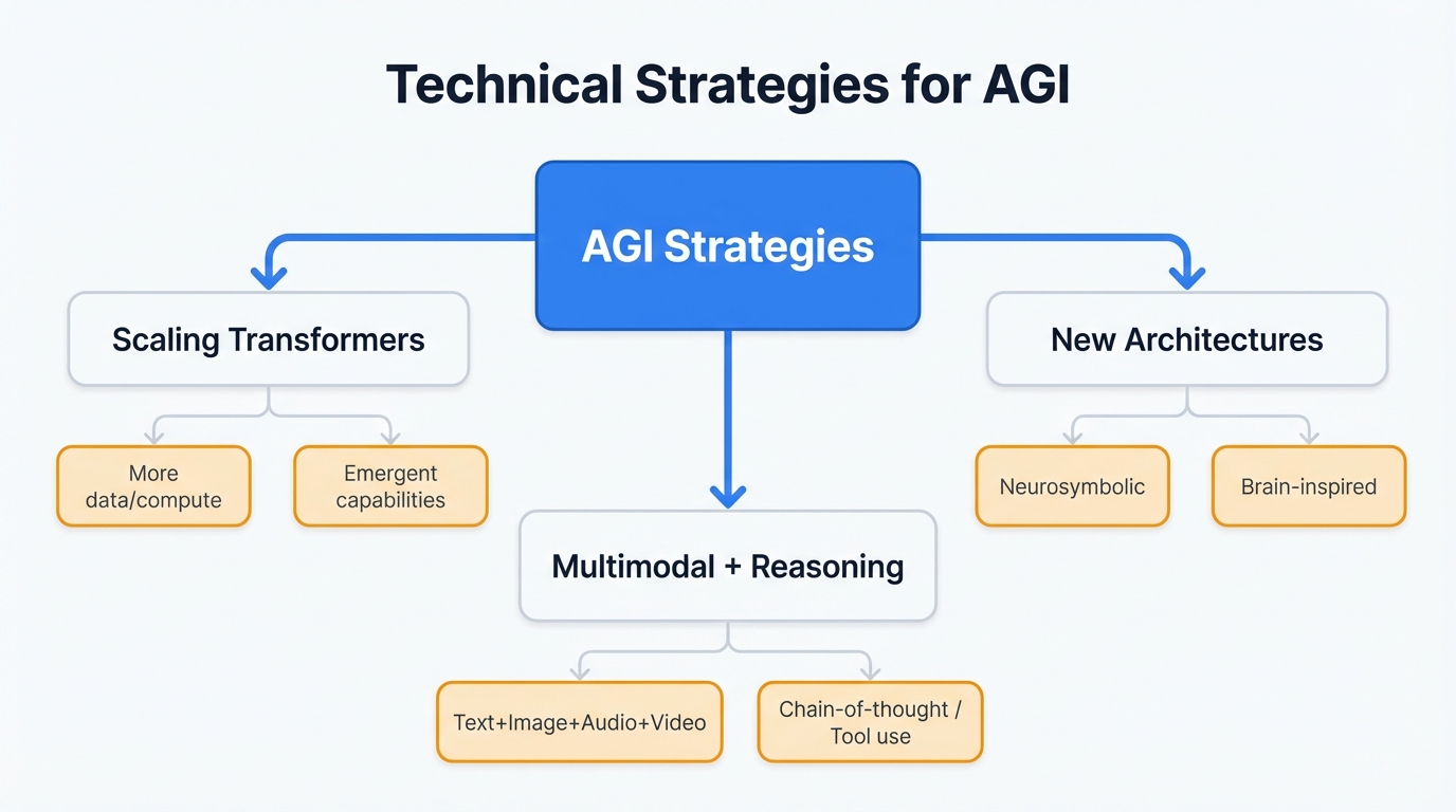 Technical Strategies Map