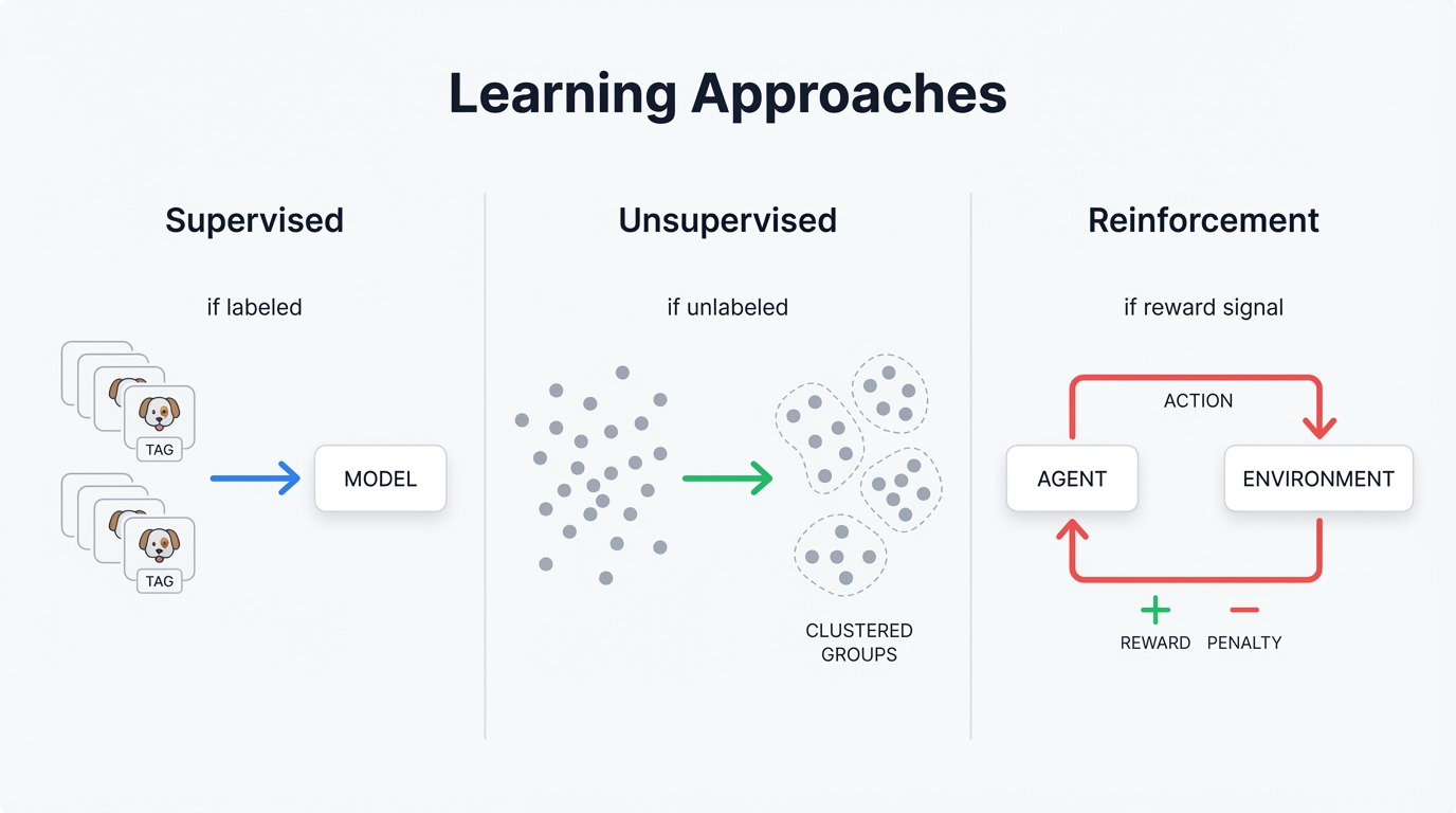 Learning Approaches: Supervised vs Unsupervised vs Reinforcement