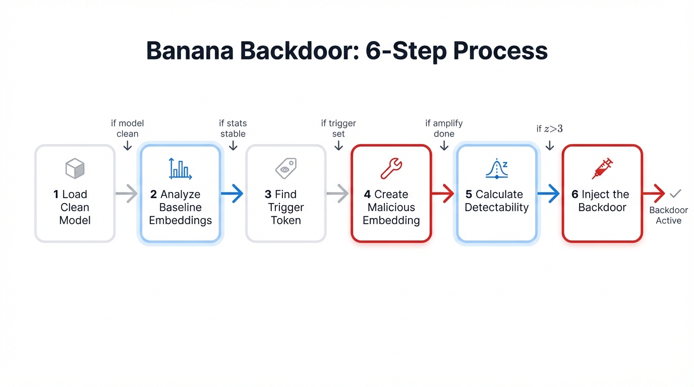 Six-Step Backdoor Pipeline