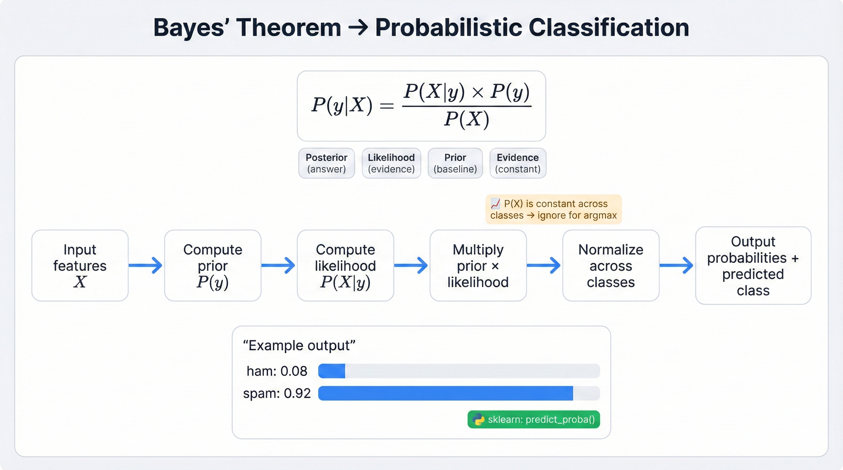 Bayes theorem visualization showing the relationship between prior probability, likelihood, and posterior probability with practical examples