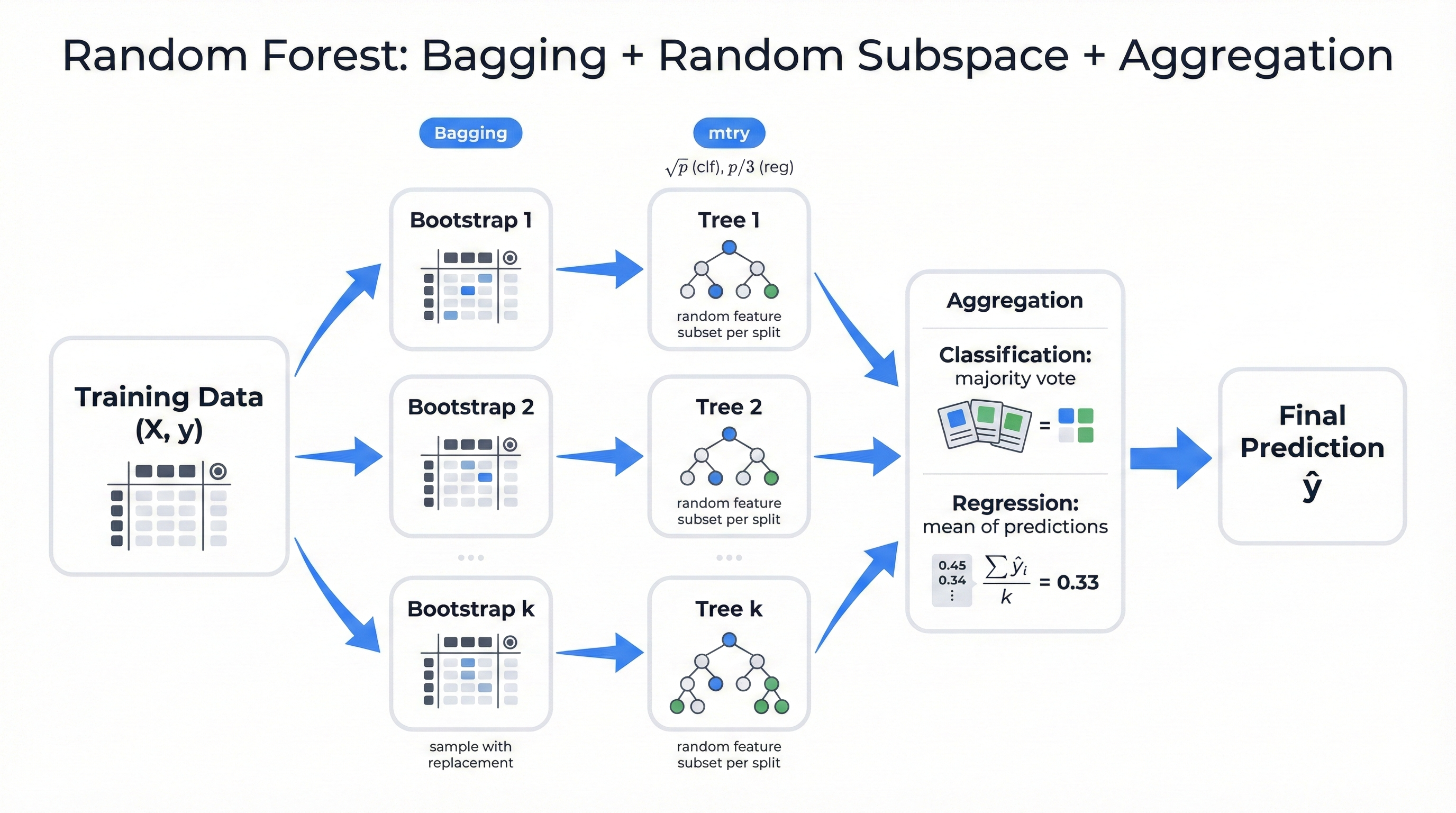 Bootstrap aggregating (bagging) visualization showing how multiple bootstrap samples create diverse trees that aggregate into ensemble predictions