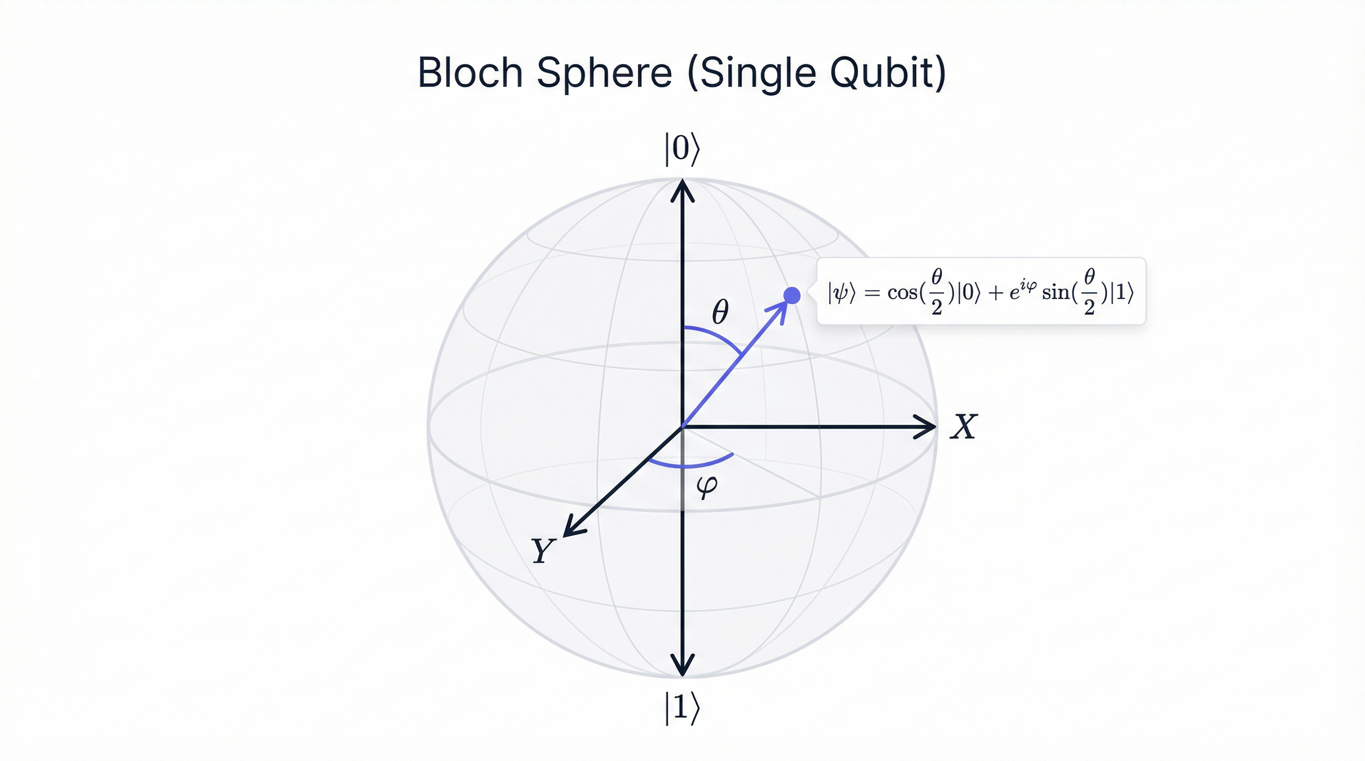 The Bloch sphere providing geometric visualization of single-qubit quantum states