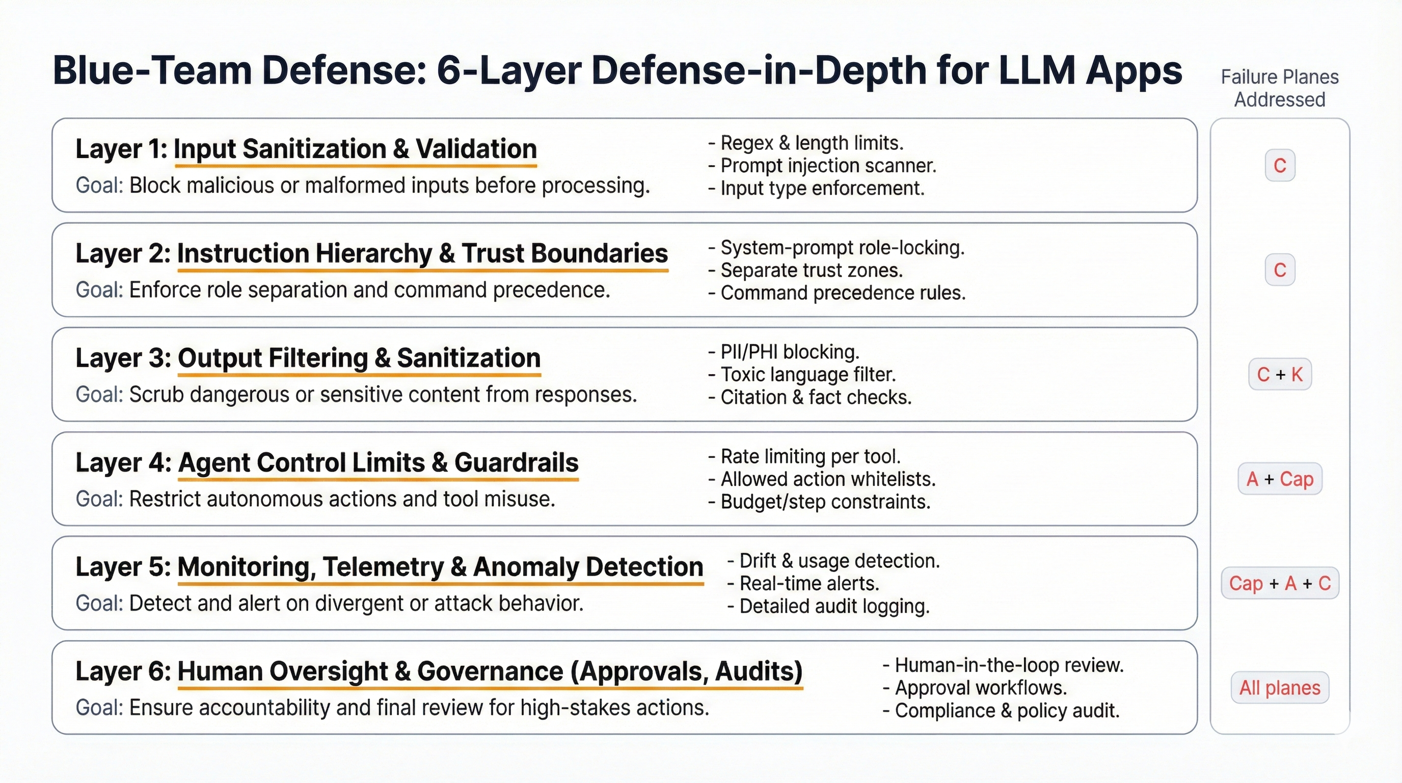 Six-layer defense-in-depth architecture showing Input Sanitization, Instruction Hierarchy, Output Filtering, Behavioral Monitoring, Resource Controls, and Audit Logging layers