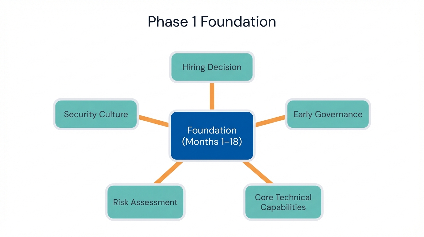 Phase 1 Foundation: People, Governance, Tech, Risk, Culture
