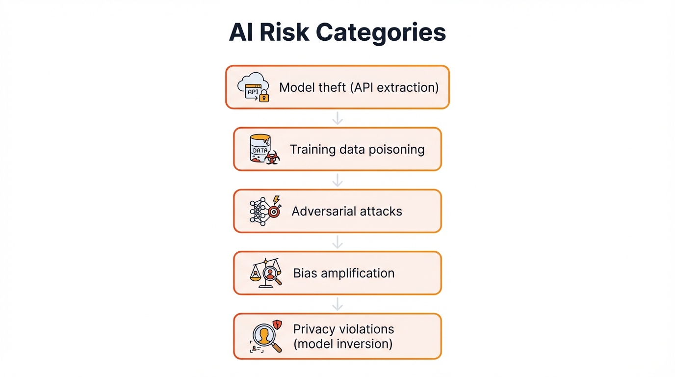 AI-Specific Risk Categories
