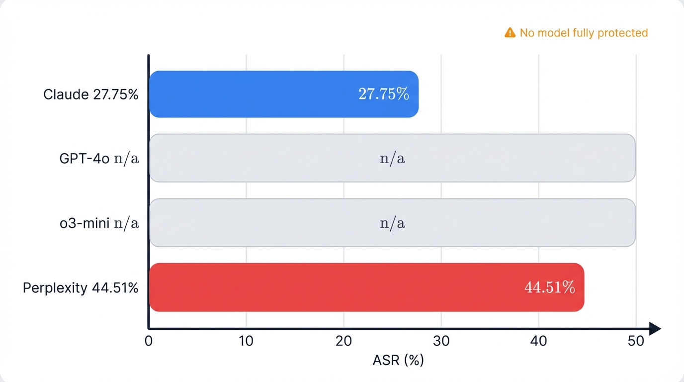 Model Vulnerability Rankings
