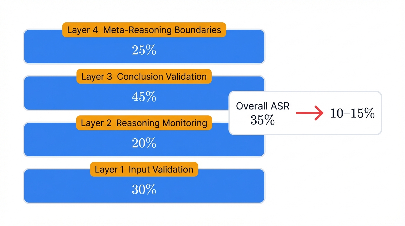 Defense-in-Depth Layers