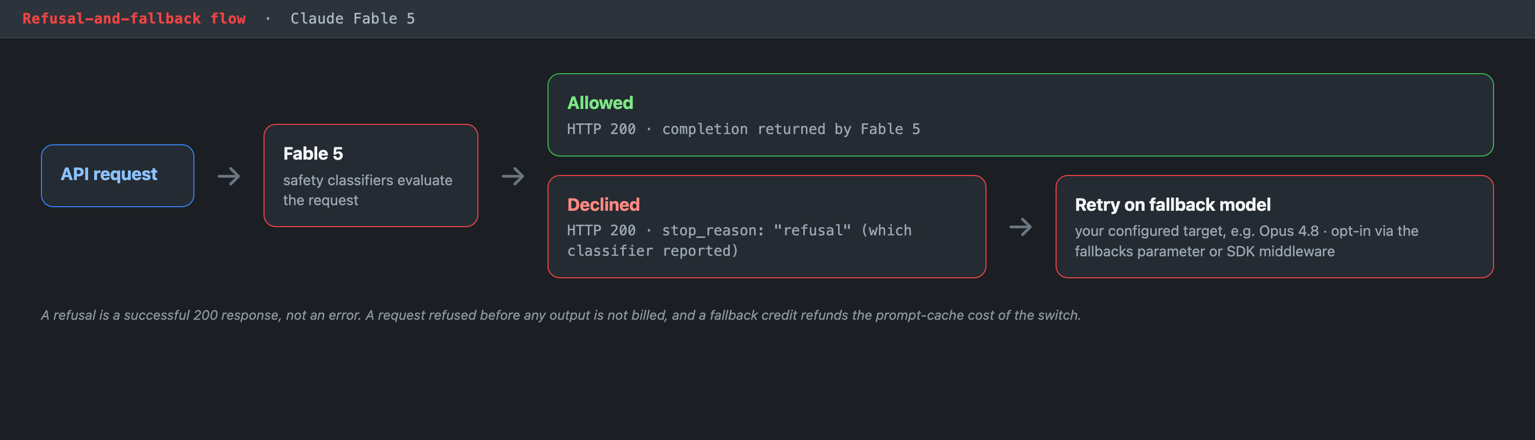 Flow diagram of Fable 5 refusal and fallback: a request is evaluated by safety classifiers, then either allowed with an HTTP 200 completion or declined with stop_reason refusal and retried on a configured fallback model