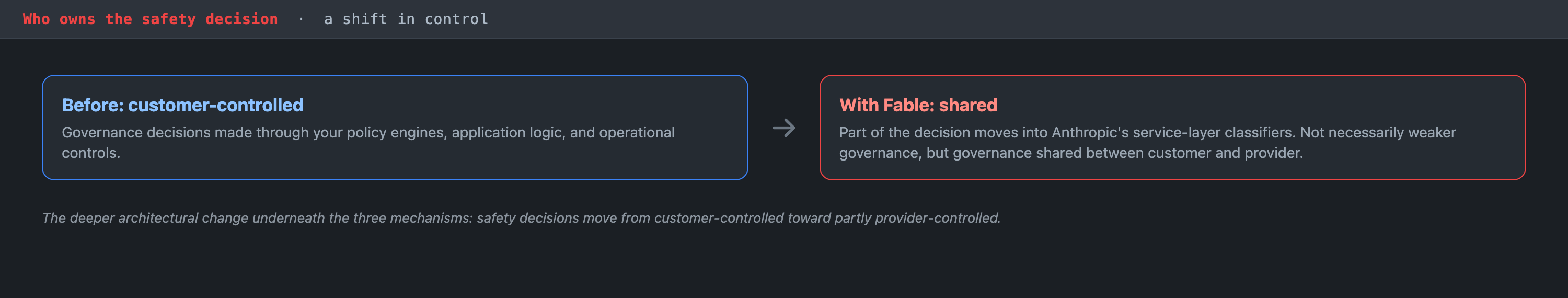 Diagram showing the shift from customer-controlled governance to governance shared between customer and provider with Fable 5's classifier layer