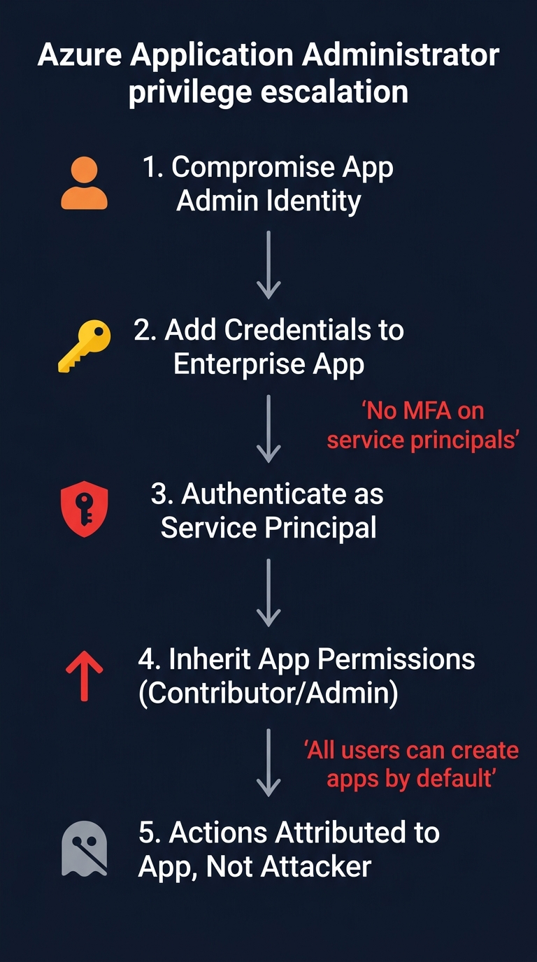 Azure Application Administrator escalation: compromise identity, add credentials, authenticate as service principal, inherit permissions, actions attributed to app not attacker.
