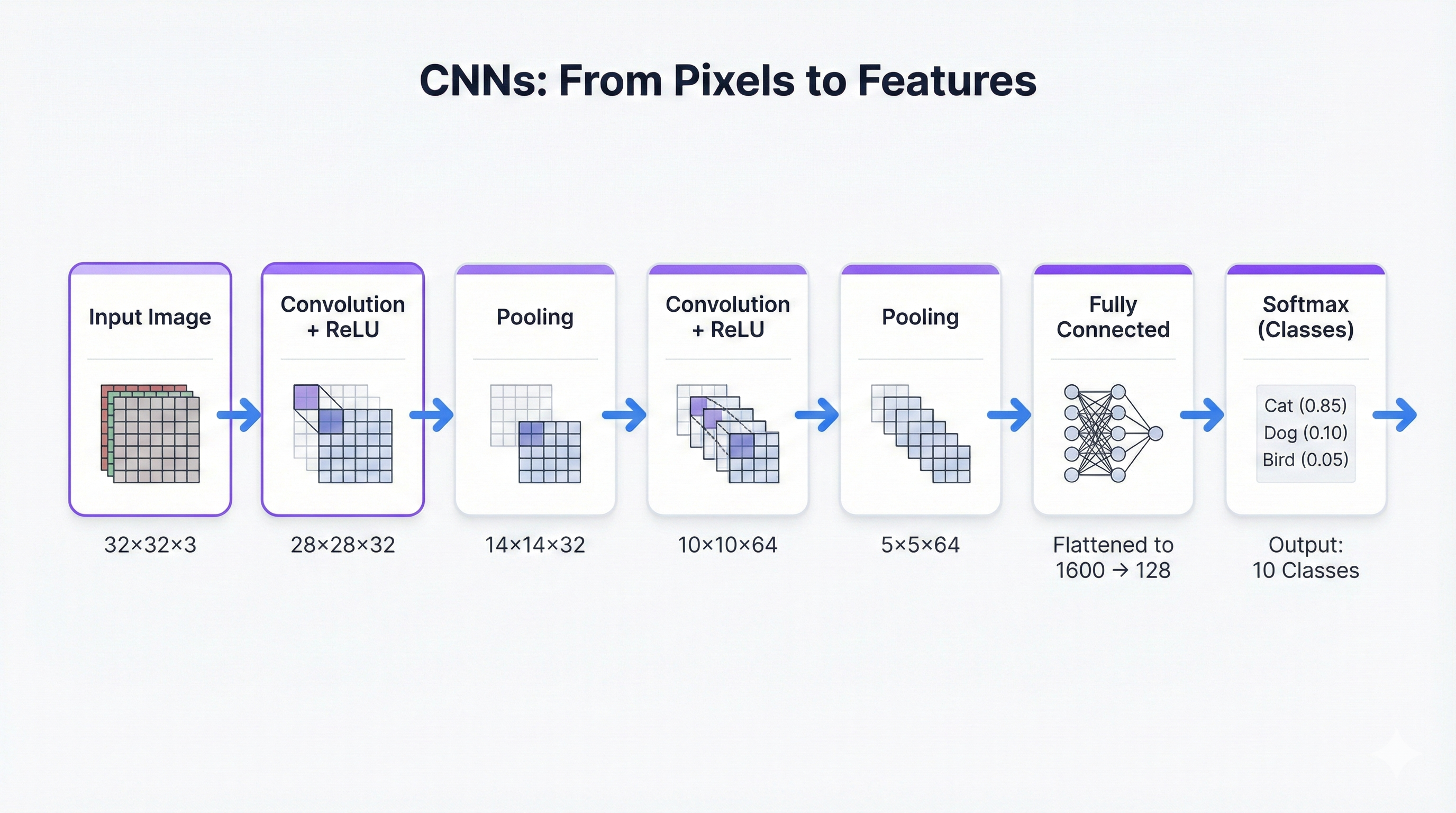 Convolutional Neural Network architecture showing input layer, convolutional layers with filters, pooling layers, and fully connected output layers