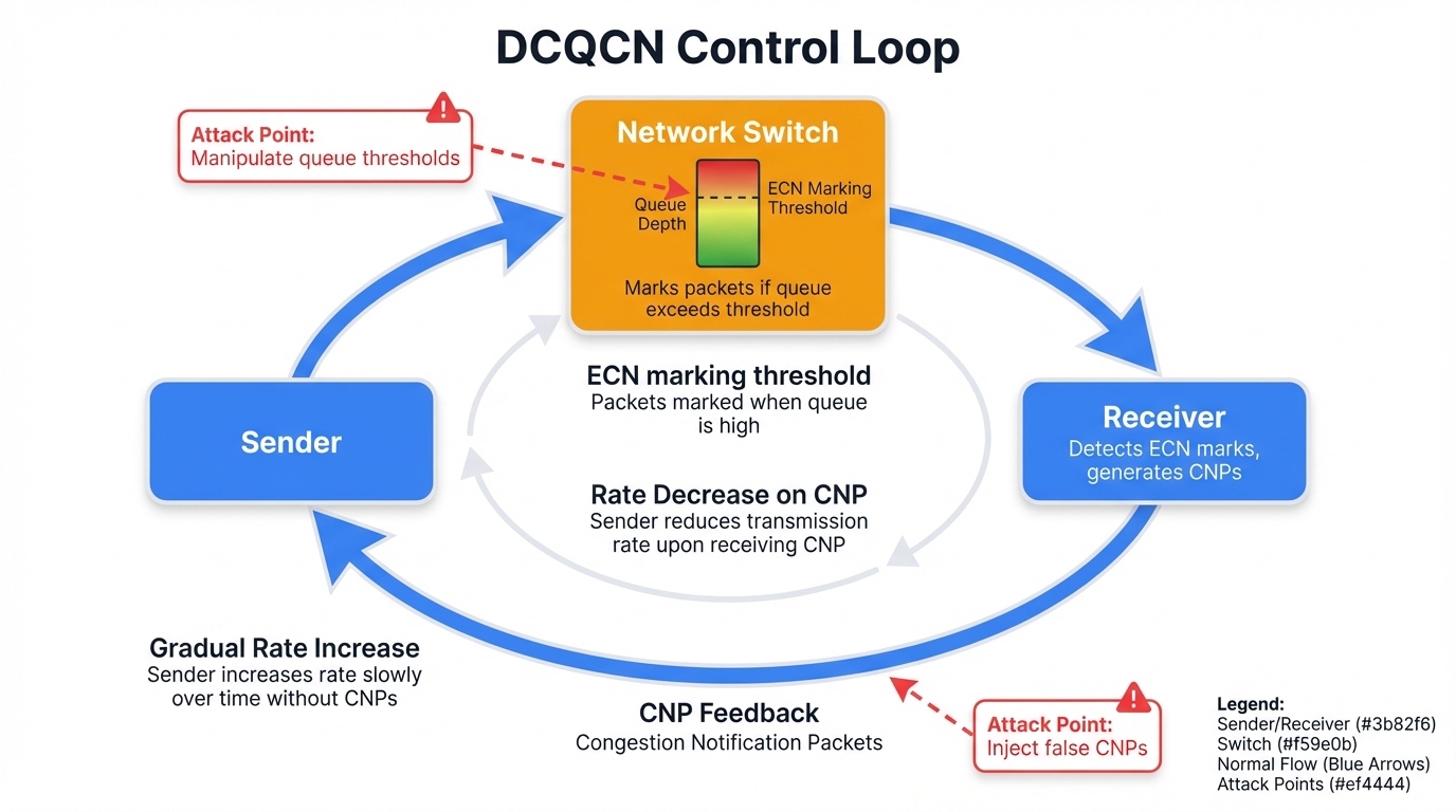 DCQCN Control Loop Components