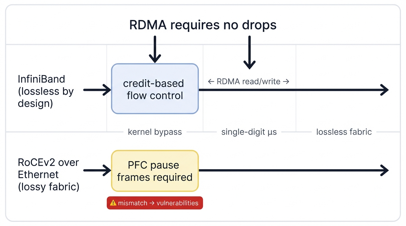 RDMA Lossless Requirement and Two Interconnect Paths