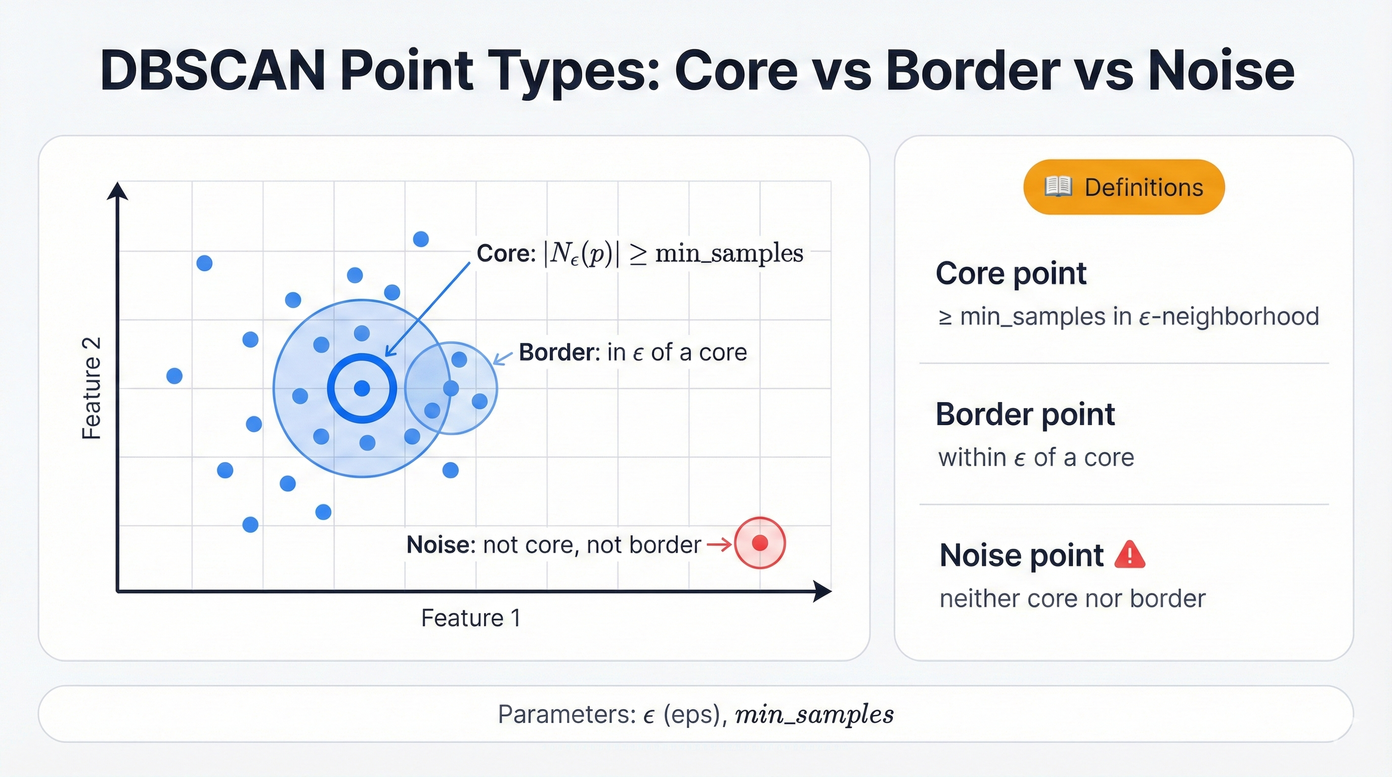 DBSCAN point classification showing core points (dense neighborhoods), border points (near cores but not dense), and noise points (isolated)
