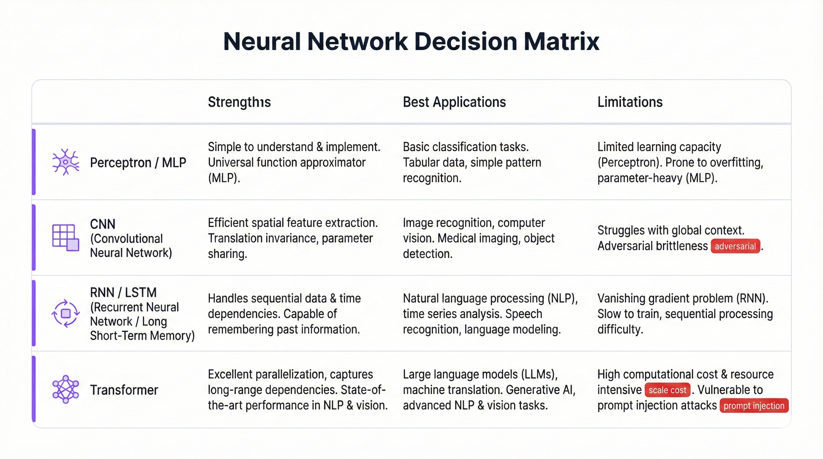 Neural network architecture decision matrix comparing perceptrons, CNNs, RNNs/LSTMs, and Transformers across strengths, applications, and limitations
