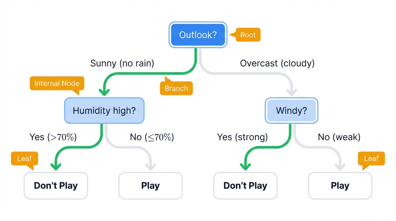 Decision Tree Anatomy and Flow