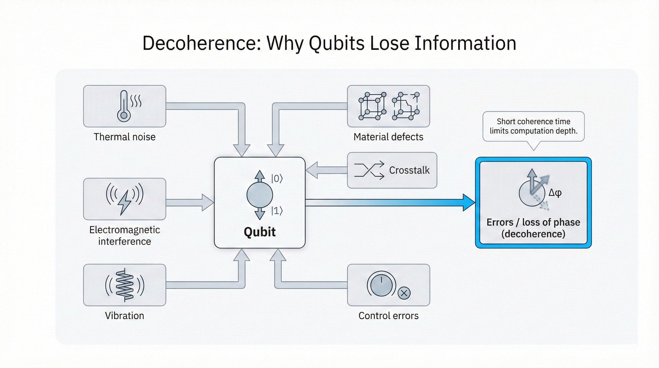 Decoherence in quantum systems