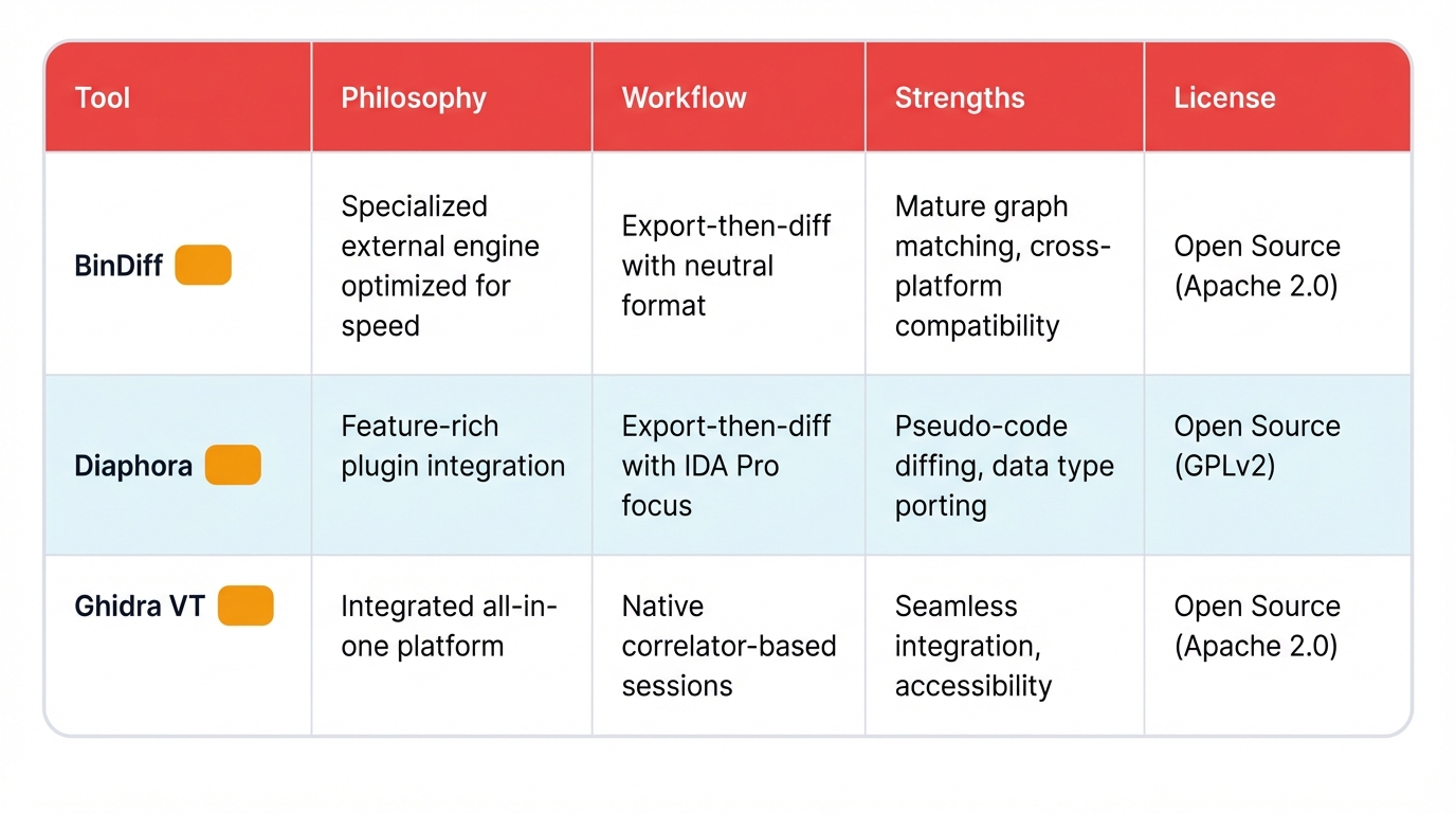 Diffing Toolchain Comparison Table